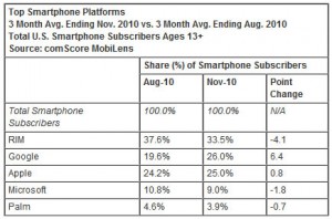 Android overtakes Apple in US