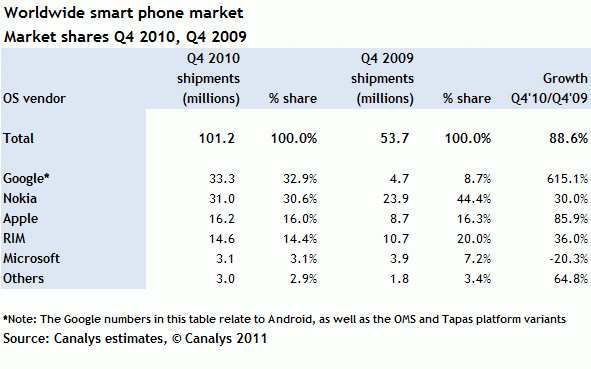 Android now the number one smartphone OS