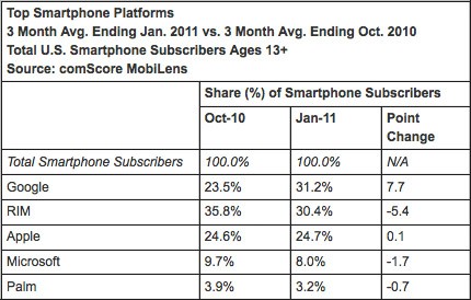 Android jumps to the top of the chart!