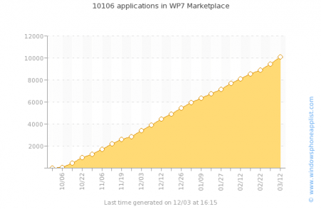 Windows Phone 7 hits 10,000 apps