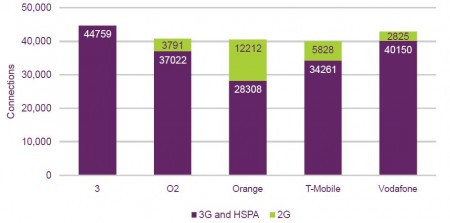 Mobile broadband speeds   O2 come out top