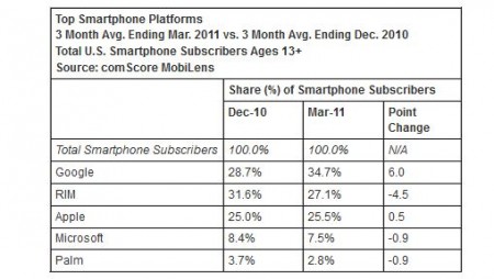 Microsoft market share continues to slide, despite Windows Phone 7