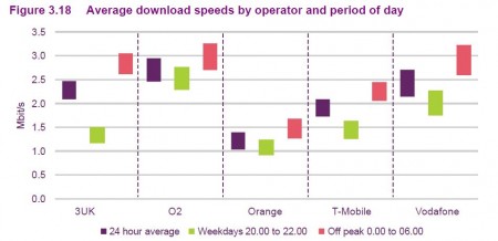 Mobile broadband speeds   O2 come out top