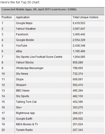 Google Maps the most connected App in the UK