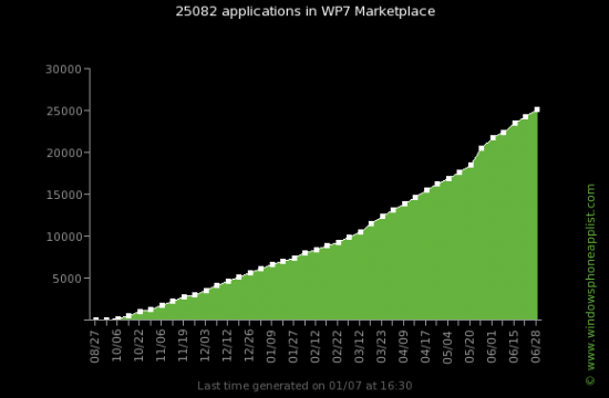 Windows Phone apps hit another milestone