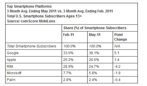 comScore figures hold no good news for Microsoft