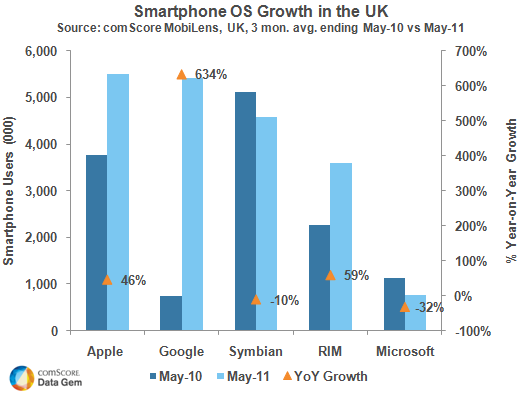 comScore UK numbers reveal another drop in share for Microsoft