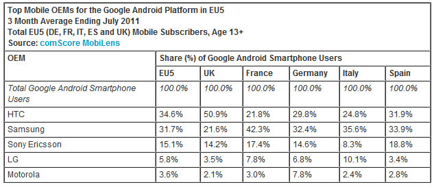 HTC cleans up in the UK