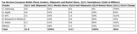 Smartphone shipments outstrip feature phones