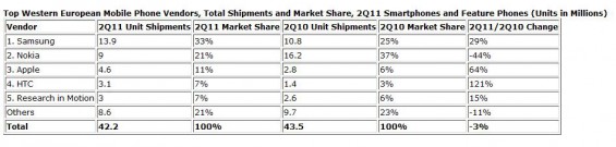 Smartphone shipments outstrip feature phones
