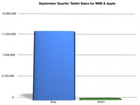 Motorola Q3 results   iPad killer fail