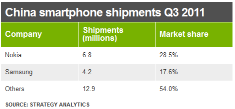 China Smartphone Sales Grow