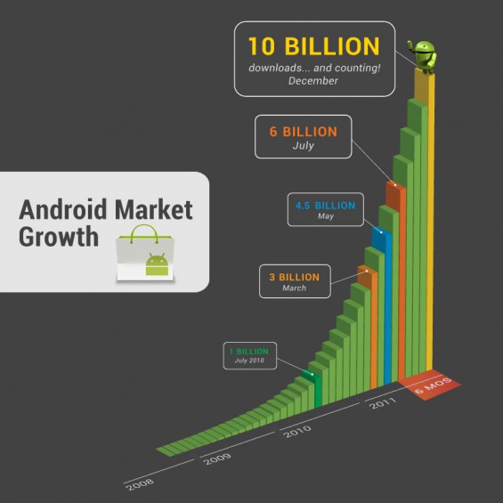 Android   10 billion app downloads