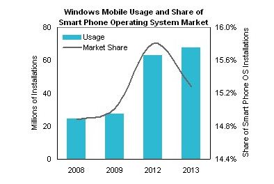 Predicting the future of mobile