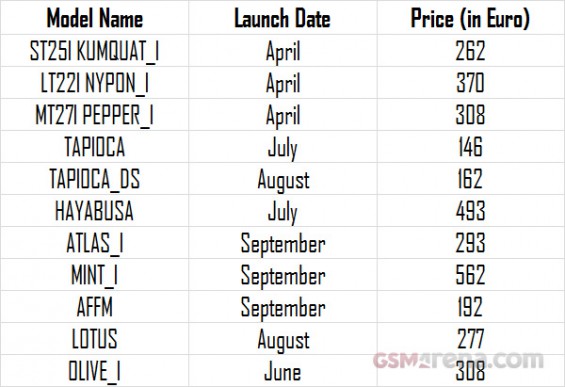Upcoming Sony handsets leak out