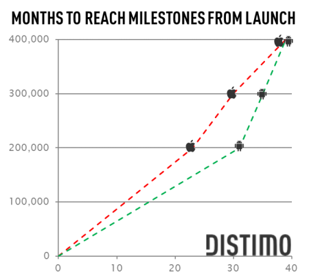 Android Market hits 400K applications