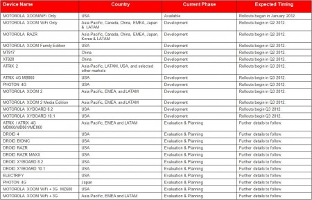 Motorola Reveal ICS Update Schedule