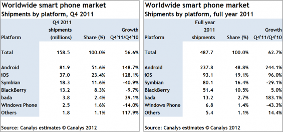 Smartphone Sales Overtake PC in 2011