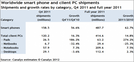 Smartphone Sales Overtake PC in 2011