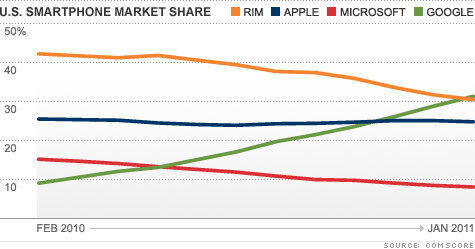 chart smartphone os marketshare.top 