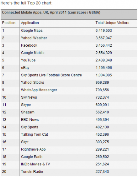 apps chart