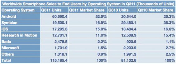 gartner iOS figures