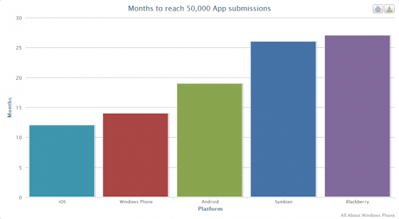 wp7 app graph