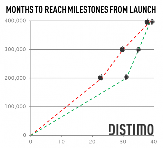 months to reach milestone 3