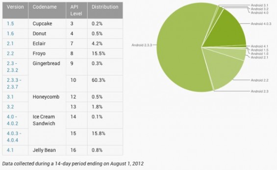 Dashboards Android Developers.jpg