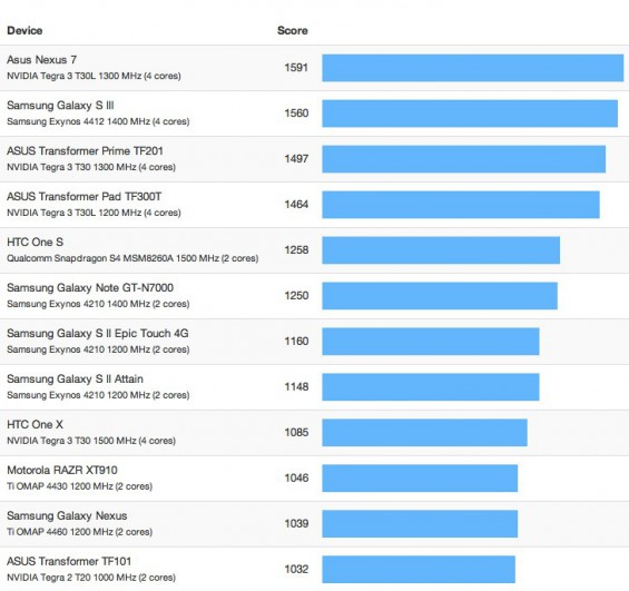 Android Benchmarks   Geekbench Browser
