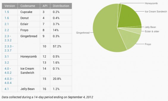 Dashboards | Android Developers