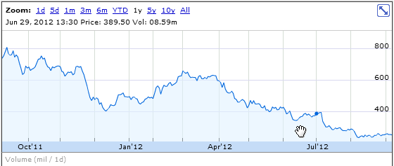 HTC stock slump 2