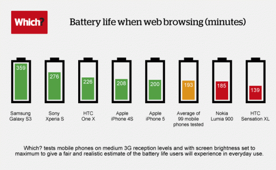 battery life which