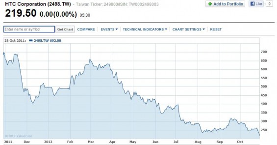 htc share price1