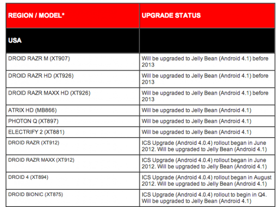 Motorola Jelly Bean Updates