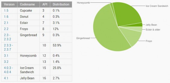 google android numbers1