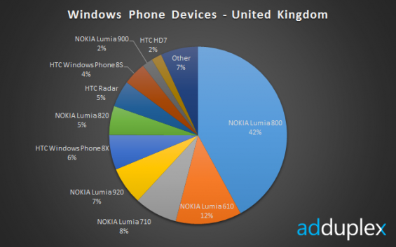 WP devices uk