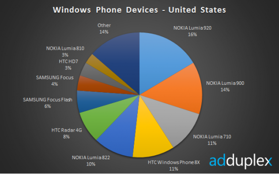 WP devices us