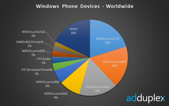 WP devices worldwide