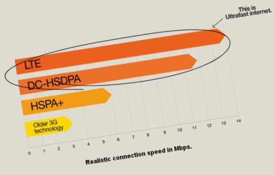 three ultrafast internet