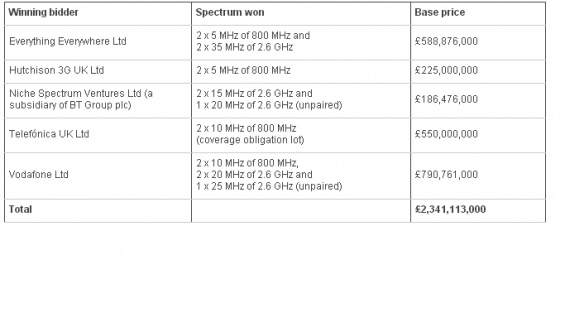 4G spectrum and costs