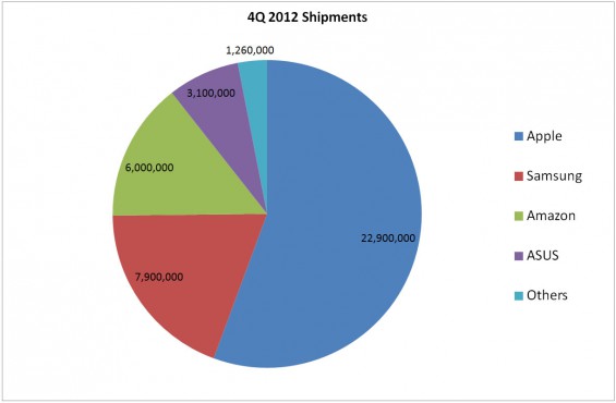tablet sales Q4 2012
