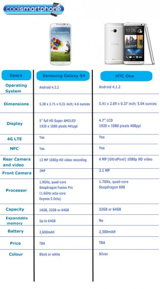 Galaxy S4 vs HTC One