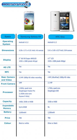 Galaxy S4 v HTC One