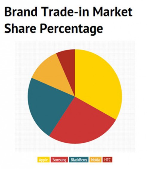 wpid Brand trade in market share percentage.jpg