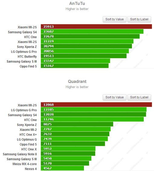 xiaomi mi2s benchmarks zps1d60e5db