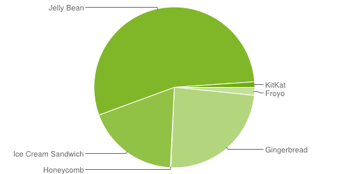 android distribution chart