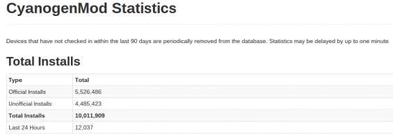 cyanogenmod statistics