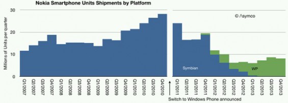 Nokia Results Graph