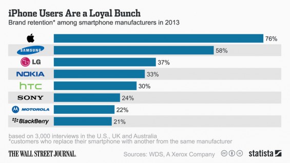 WSJSmartphonebrandRetention2013